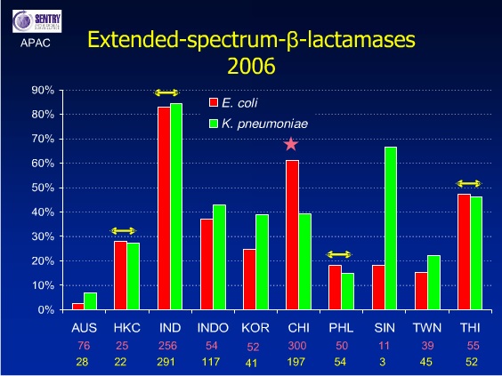 A series of bar Graphs about the number of detected cases of Extended-spectrum beta-lactamase